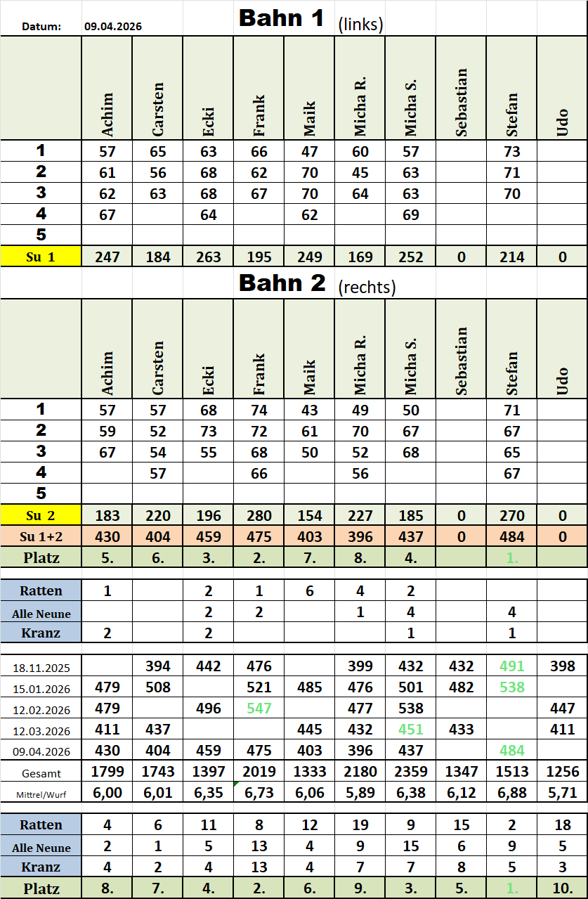 Kegelwertung 20260409
