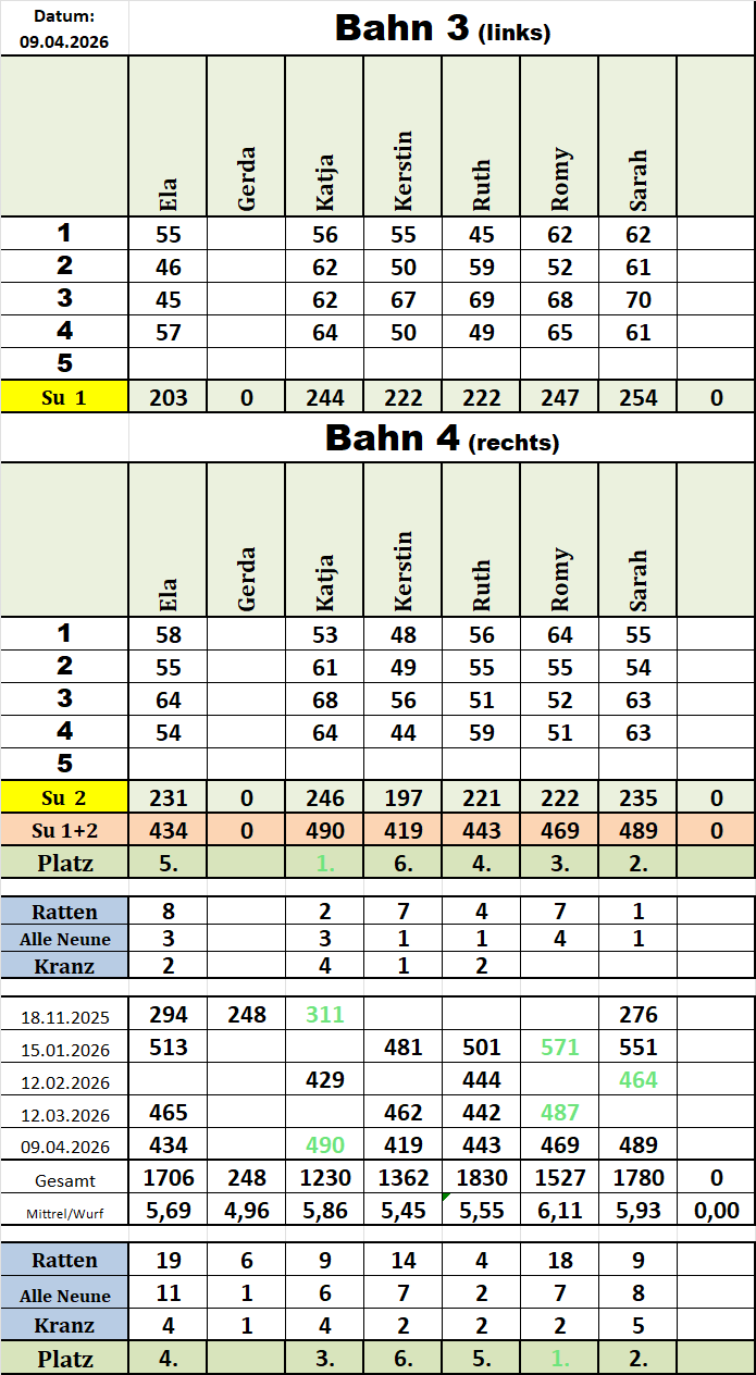 Kegelwertung F 20260409